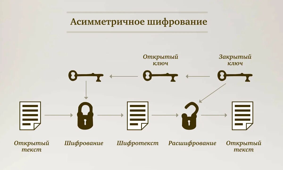 Протоколы информационной безопасности. Ассиметричное шифрование схема. Асимметричные алгоритмы шифрования. Шифрование с открытым ключом асимметричное шифрование. Схема ключа шифрования.