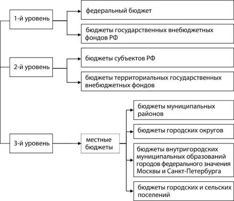 Свод бюджетов соответствующих территорий. Бюджет структура бюджетной системы России. Структура бюджетной системы РФ схема. Схема уровни бюджетной системы. Уровни бюджетной системы РФ схема.