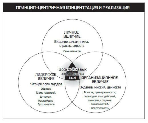 Запусти навык золотое. Восьмой навык стивен кови. семь навыков лидера по стивену кови. влиятельная жизнь кови. четыре правила успешного лидера стивен кови.