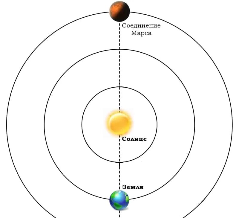 Соединение марс марс транзит. Уран соединение Марс Сатурн. Саткрнв Верхнем соединении. Сатурн в Верхнем соединении с землей. Схема конфигурации планет.