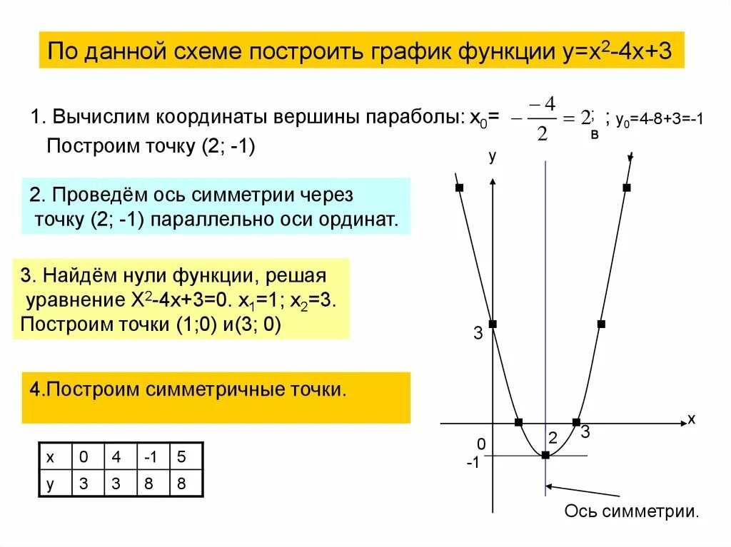 Квадратичная функция у=(х+4)^2. График квадратичной функции у х2. Схема построения Графика. Схема построения параболы. Построить у х2 4х 3