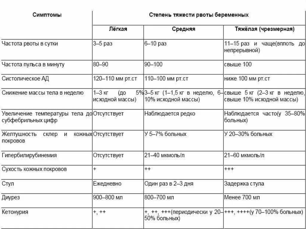 Токсикоз на первой неделе беременности. Степени тяжести рвоты беременных таблица. Степени тяжести рвоты беременности. Токсикоз степени тяжести при беременности. Оценка степени тяжести рвоты беременных.