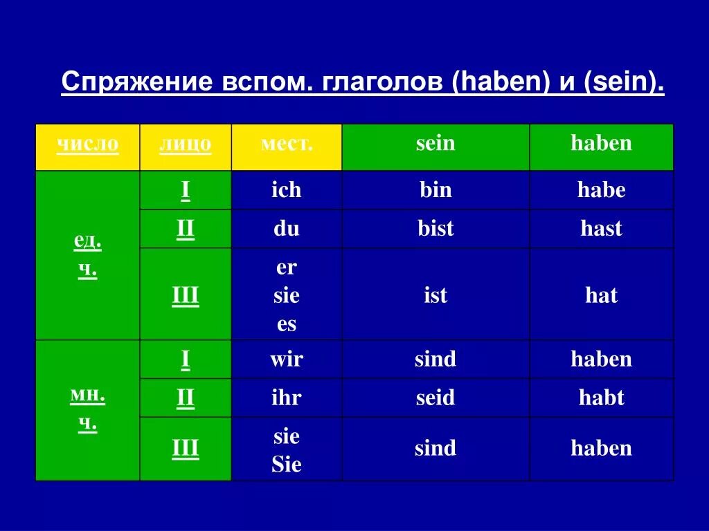 Формы глагола haben в немецком языке таблица. Спряжение глаголов haben и sein. Таблица спряжения haben. Таблица спряжения глагола sein.