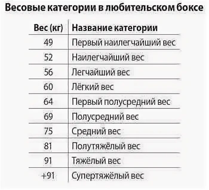 Таблица весовых категорий в боксе. Весовые категории в боксе профессиональном. Бокс Юниоры весовые категории 2022. Весовые категории в боксе любительском.