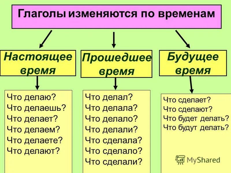 Исполняющую отвечает на вопрос. На какие вопросы отвечают глаголы прошедшего времени. На какие вопросы отвечают глаголы настоящего времени. Вопросы настоящего времени глагола. Вопросы времени глаголов.