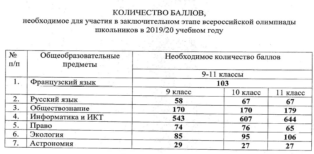 Проходной балл на заключительный этап Всероссийской олимпиады 2020-2021. Проходные баллы на заключительный этап ВСОШ 2021. Проходной балл на заключительный этап. Заключительный этап по биологии 2023