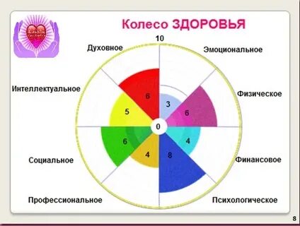 Физическое эмоциональное интеллектуальное