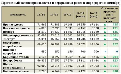 Урожайность рапса с 1