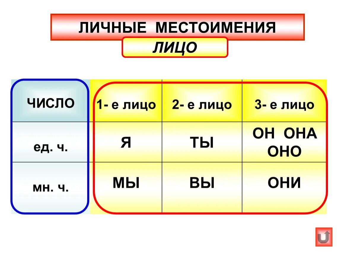 Русский язык 1 2 3. 1 Лицо 2 лицо 3 лицо в русском языке таблица местоимений. 1е лицо 2е лицо 3е. 1 2 3 Лицо в русском языке таблица местоимений. Таблица личных местоимений 3 лица.