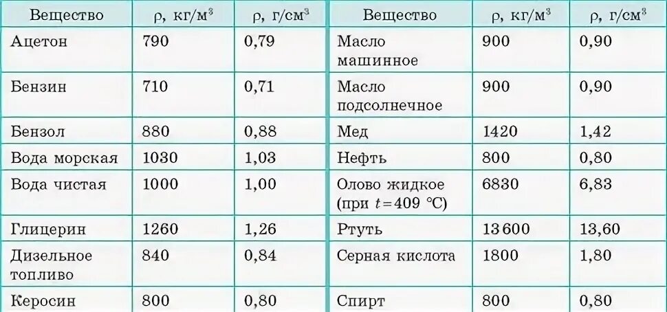 Плотность ртути кг см3. Таблица плотности некоторых жидкостей. Таблица плотности жидкостей физика 7. Таблица плотности жидкостей физика 7 класс. Таблица плотностей веществ физика 7 класс.