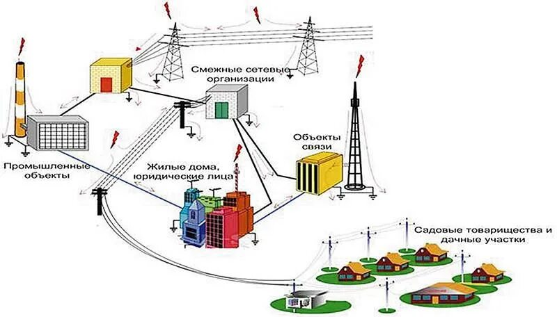 Организация деятельности электросетевой компании. Электросетевой комплекс. Электро етевой комплекс. Электросетевая инфраструктура это.