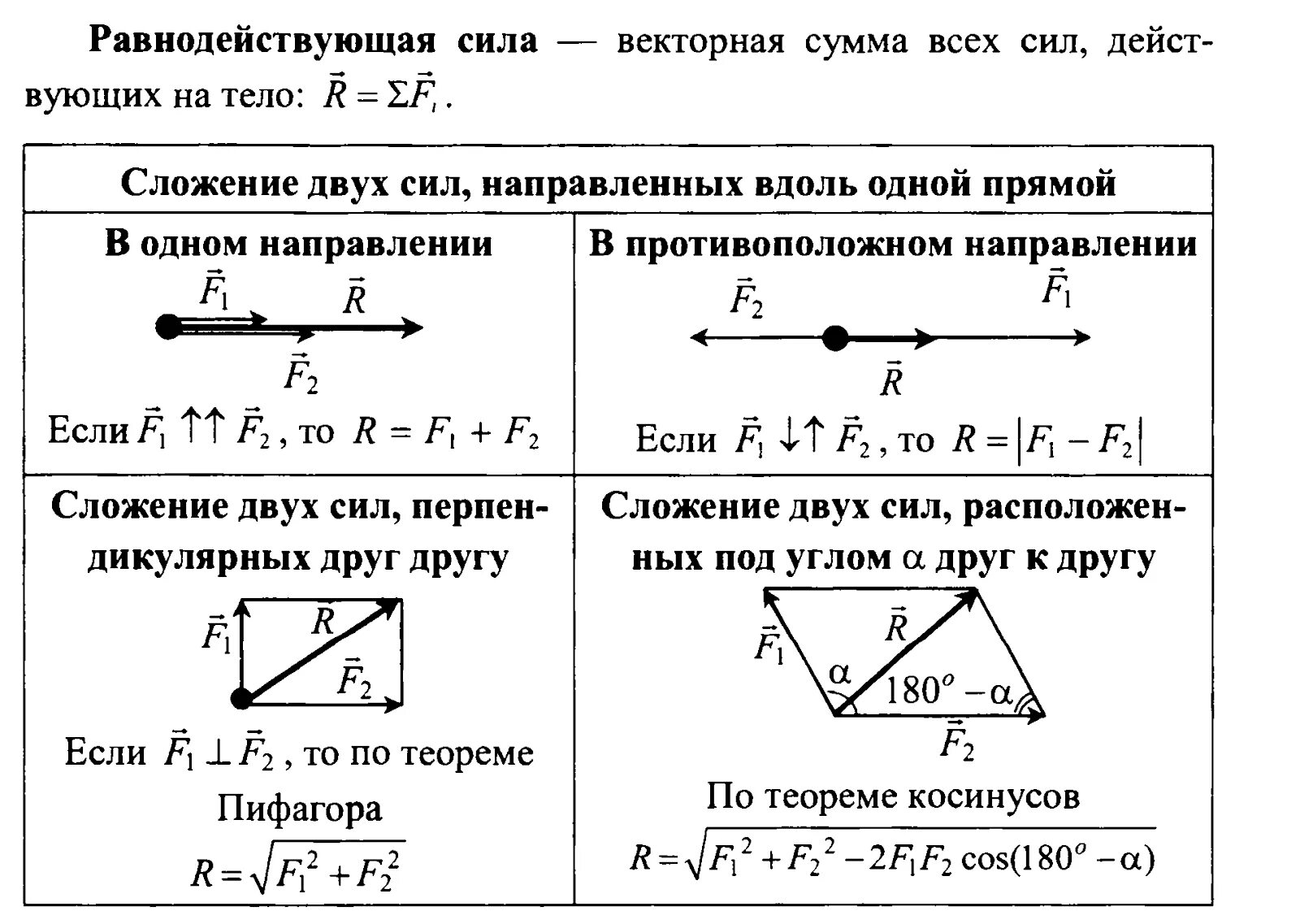 Равнодействующий вектор трех векторов. Алгоритм решения задач динамики физика. Задачи на законы Ньютона 9 класс физика. Динамика 9 класс физика задачи с решением. Сила сложение сил физика.