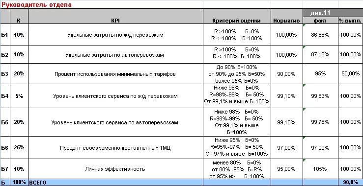 Таблица kpi. KPI для руководителя отдела снабжения. KPI менеджера по логистике. Расчет таблицы KPI для руководителя отдела продаж. Таблица KPI для менеджера по продажам.