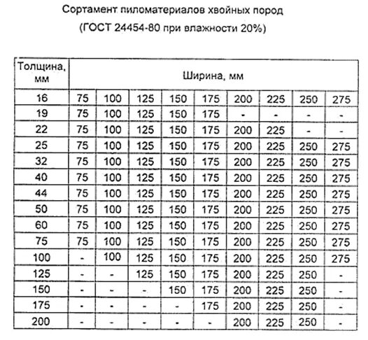 Стандартные размеры досок обрезных