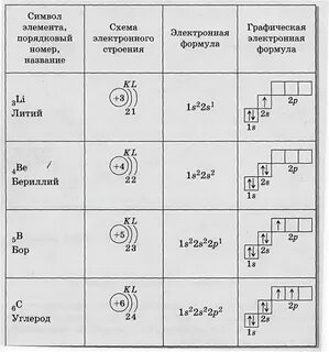 Напишите электронную формулу атома лития