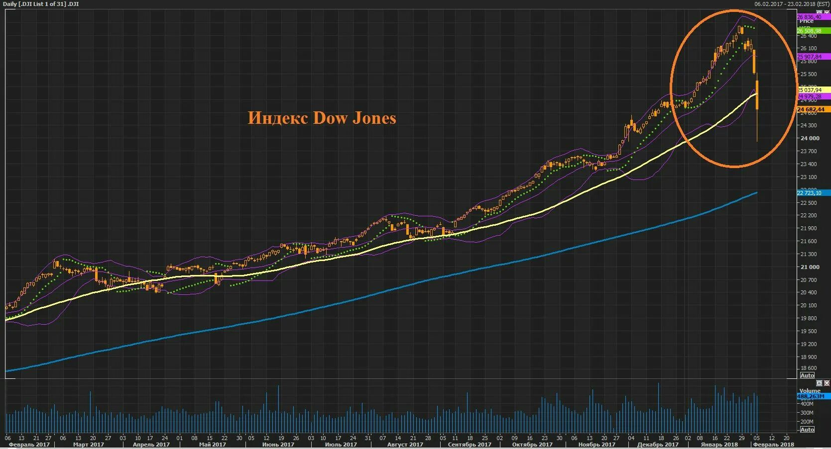 Почему упал рынок. Почему падает рынок акций сегодня. Падение рынка акций РФ сегодня. Почему падает российский рынок акций сегодня. Рынки падающие стабильные.