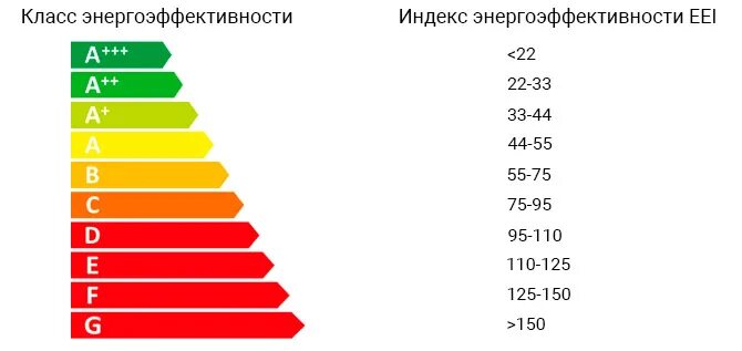 Класс потребления д. А+ энергопотребление холодильника. класс энергоэффективности холодильника. классы энергоэффективности холодильников. класс энергосбережения холодильников.