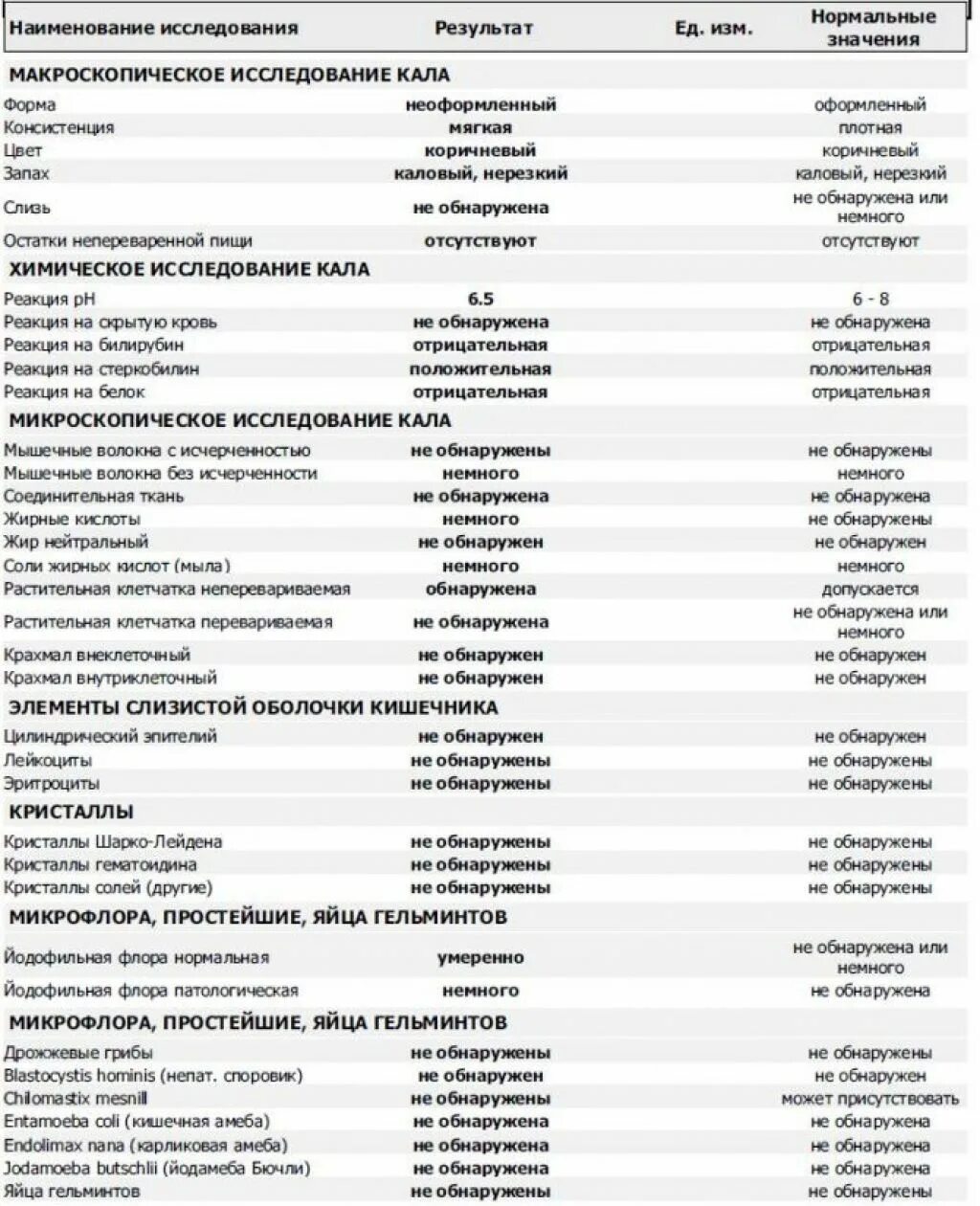 Норма копрограммы у взрослых таблица. Копрограмма кала показатели. Общий анализ кала расшифровка у детей норма. Анализ кала копрология норма. Копрологическое исследование анализы норма.