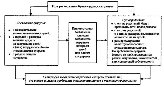 Вопросы разрешаемые при расторжении брака. Расторжение брака в судебном порядке схема. Порядок расторжения брака схема. Порядок расторжения брака таблица. Схема раздела имущества при разводе.