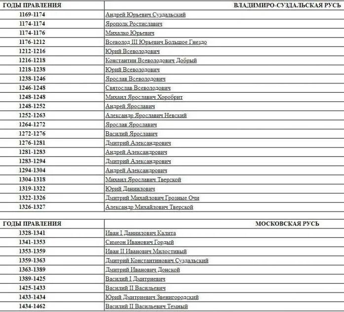 Годы правления россии все. Хронологическая таблица правителей России от Рюрика. Хронология правления князей древней Руси. Хронологический порядок правления русских князей. Правление от Рюрика до Романовых.