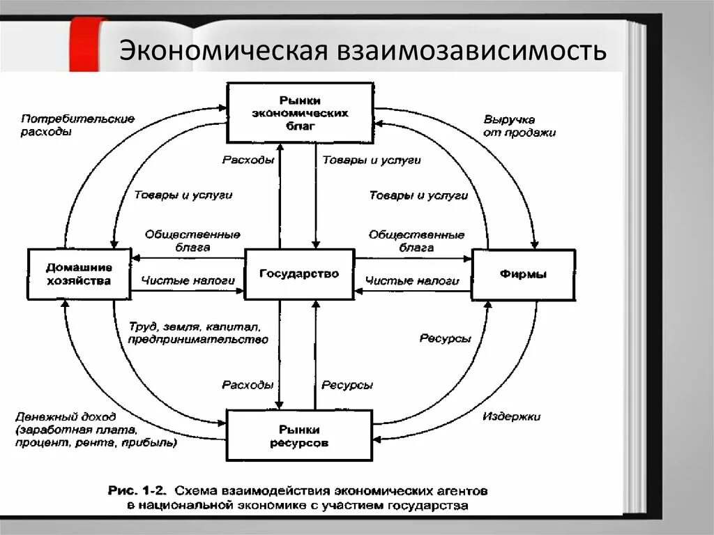 Взаимосвязь и взаимозависимость экономических систем схема. Экономическая система схема. Рынок схема в экономике. Схемы по экономическим системам. Экономическая эффективность в рыночной экономике