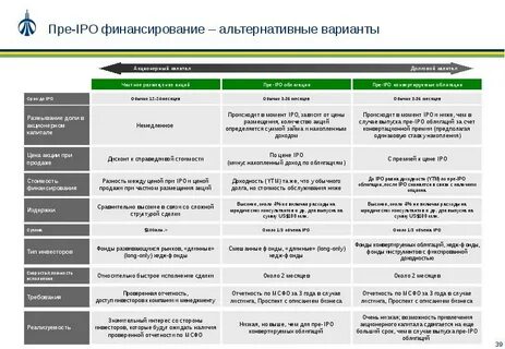 Срок размещения акций