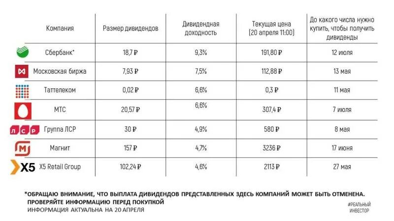 Компании которые платят дивиденды. Компании выплачивающие дивиденды по акциям. Какие компании платят дивиденды по акциям. Компания выплачивает дивиденды. Акции начинающих российских компаний