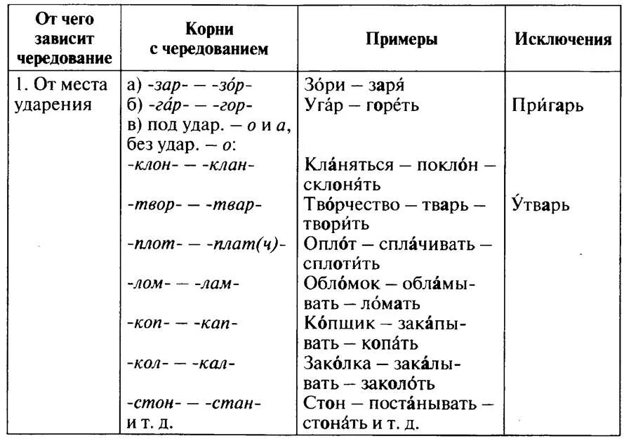 Чередование каких либо элементов. Чередование гласной в корне слова таблица. таблица написания гласных в корнях с чередованием. правописание гласных в корне с чередованием таблица. таблица написания корней с чередованием гласных.