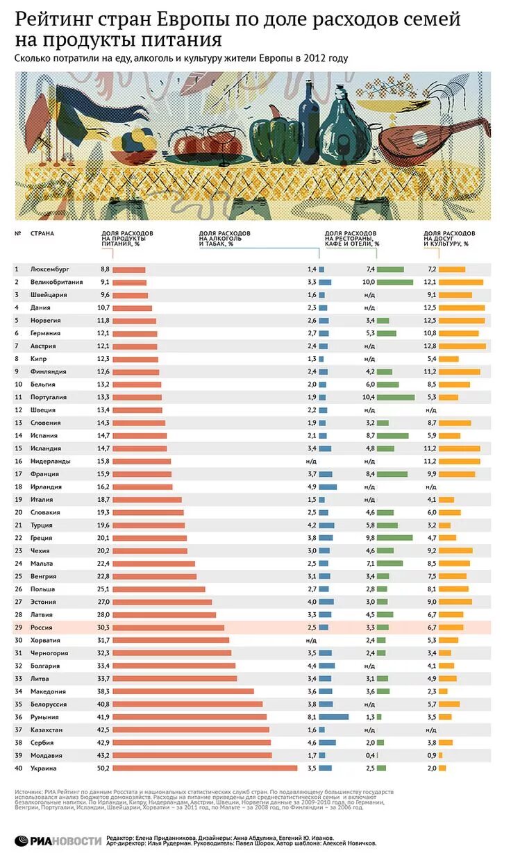 Какие продукты из европы в россии. Траты на еду по странам. Рейтинг стран.