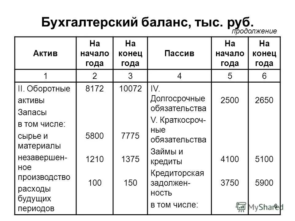 составляет в том числе. бух баланс в тысячах рублей. составляет в том числе. разы в проценты. числовые и буквенный выражения решение.