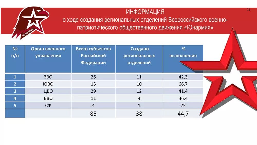 Почему вступают в юнармию ответы. Почему вступают в юнармию ответы