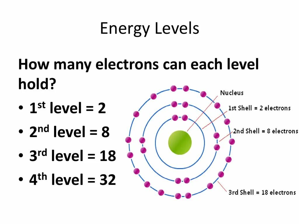 Bohr 3 Shell. Кан электрон. Energy Levels. Energy Levels and number of Electrons. How many levels