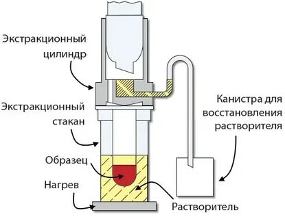 Экстракция растворителями