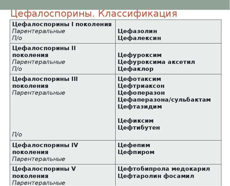 Антибиотики 3 поколения цефалоспоринов в таблетках. Классификация по поколениям цефалоспориновых антибиотиков. Цефалоспорины классификация препараты. Цефалоспорины относят к препаратам.