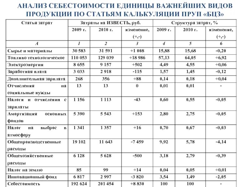 Провести анализ себестоимости