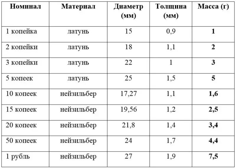 Сколько весит 1 копейка россии. Таблица веса монет. Вес монет. Веса монет России таблица. Вес монеты 5.