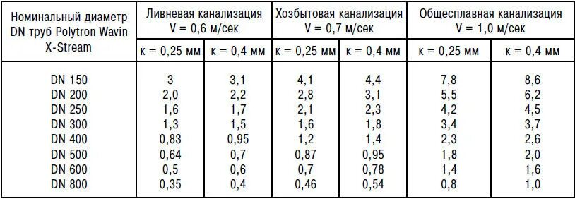 Уклон трубы 200мм канализационной. Уклоны канализационных труб снип таблица. Перепад канализационной трубы на 1 метр 110 мм. Уклон наружной канализационной трубы на 1 метр. Уклон ливневки на метр.