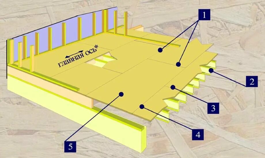 Лаги под осб. Лаги под осб. Обрешетка под осп 12 мм на пол. Пол осб. Укладка фанеры 16мм на лаги.