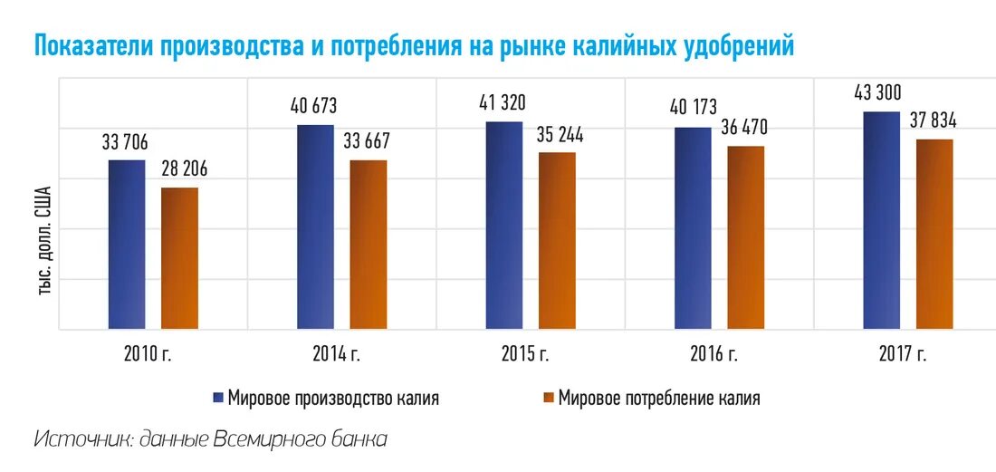 Минеральные удобрения в мире. Экспорт удобрения в мире 2025. производство калийных удобрений страны лидеры. мировые производители калийных удобрений. мировой рынок минеральных удобрений.