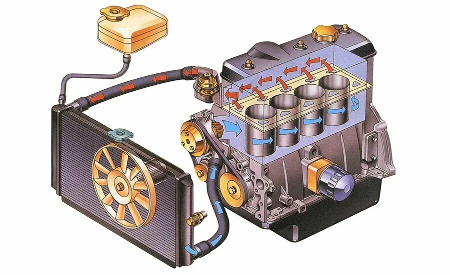 Циркуляции жидкости в системе. Система охлаждения автомобильного двигателя. Схема системы охлаждения автомобильного двигателя. Жидкостная система охлаждения ДВС. Устройство автомобиля - ДВС И система охлаждения.