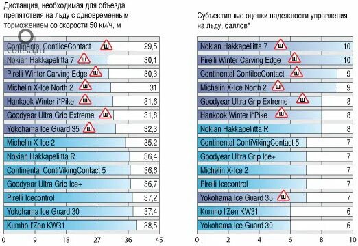 Тесты резины 2024. Авторевю тест зимних шин. Тест спортивных шин Авторевю.