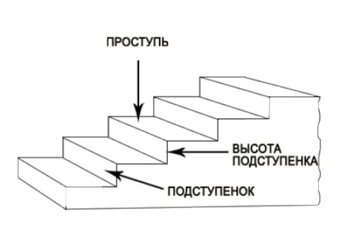 Является ступенями. Проступь лестницы Размеры. Ступенька и подступенок чертеж. Щель проступь подступенок. Проступь чертеж.