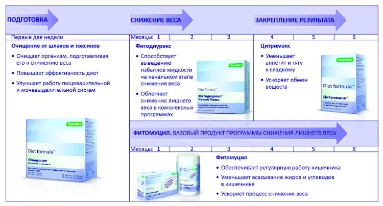 Диет формула очищение от шлаков. Диет формула таб очищение от шлаков и токсинов. Фитодиурекс калий плюс. Формула диета от шлаков и токсинов. Формула очищения отзывы