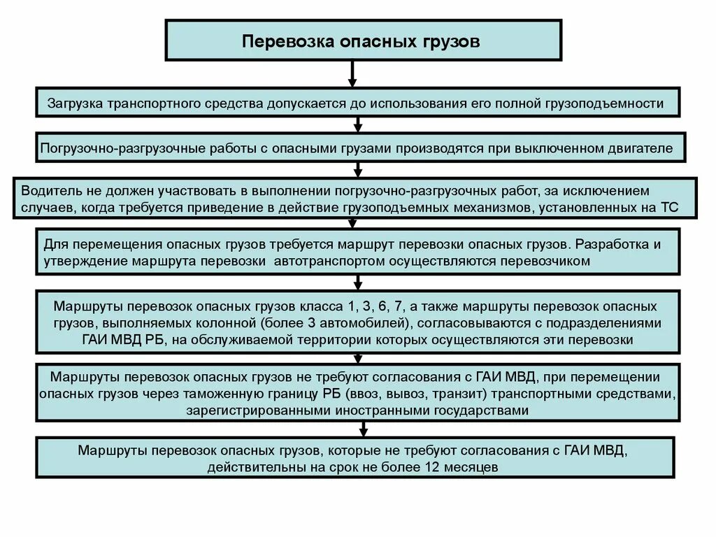 Грузы которые потенциально. Согласование маршрута перевозки. Алгоритм разработки маршрута перевозки опасного груза. Планирование перевозок грузов. Согласование маршрута перевозки опасного груза.