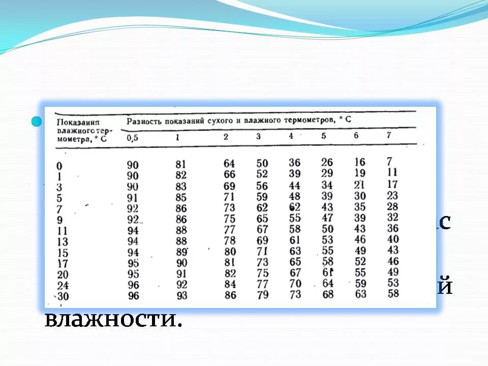 Петербург влажность воздуха. Психрометрическая таблица влажности воздуха. Психрометрическая таблица по физике 8 класс. Психрометрическая таблица относительной влажности воздуха. Показания сухого и влажного термометра.