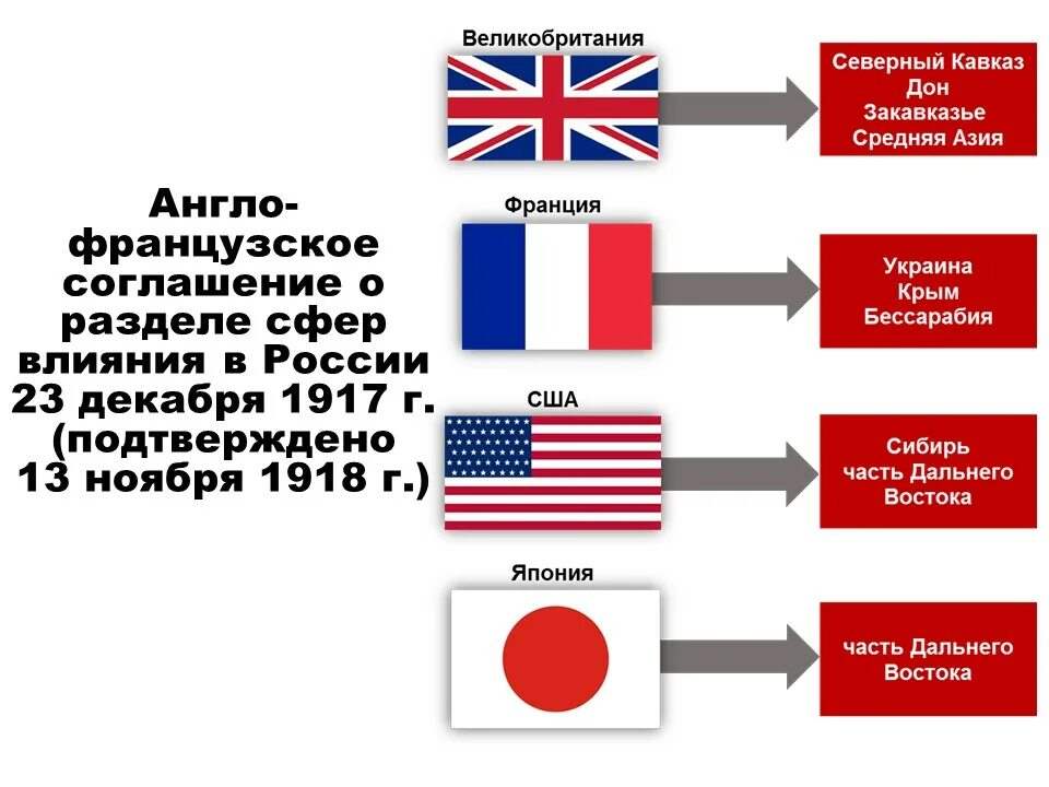 Конвенция между россией и францией. Франко-английское соглашение от 23 декабря 1917 года. Договор Антанты о разделе России. Англо-французское соглашение 1917. Англо-французская конвенция.