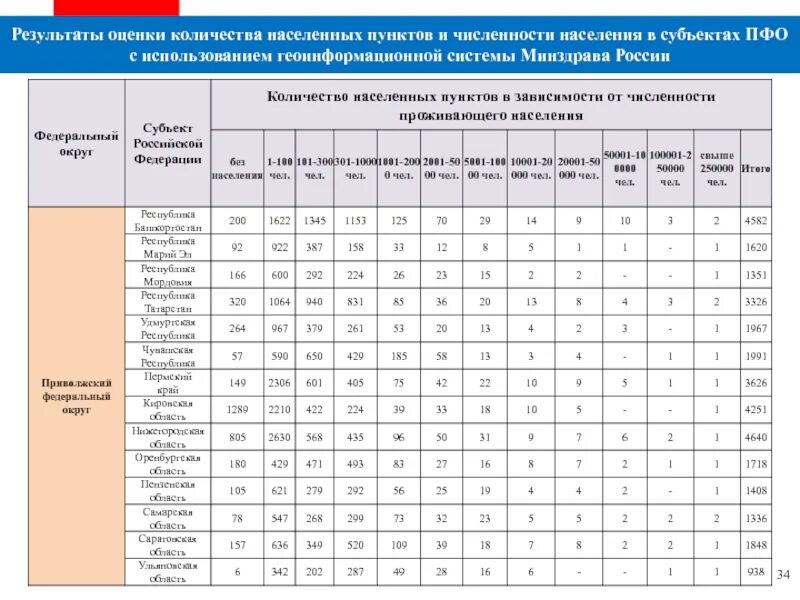 Населенные пункты по количеству жителей. Численность населенных пунктов. Численность населенных пунктов России. Классификация сельских населенных пунктов по числу жителей. Оценивает количество результатов