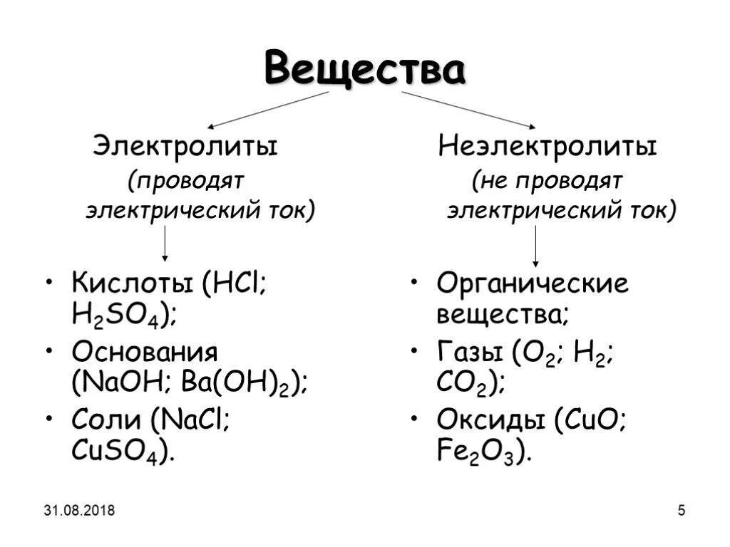 Вещество которое проводит электрический