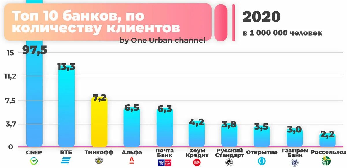 Количество клиентов российских банков. Топ 10 банков. Статистика банков по количеству клиентов. Список банков по количеству клиентов. Сравнение банков 2018