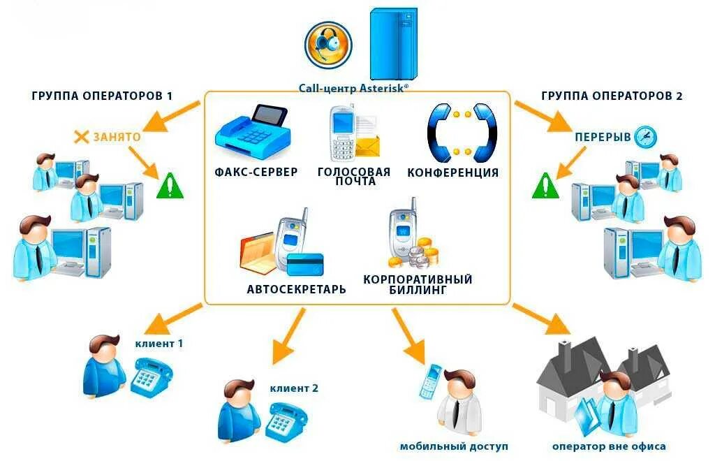 Схема организационной структуры колл-центра. Схема работы колл центра. Техническая схема работы колл центра. Организационную структуру предприятия колл центра.